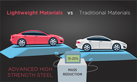 Weight comparison of lightweight and traditional materials used in cars. This graphic has two vehicles on a scale. The red vehicle on the left has the label “advanced high-strength steel” below it, and there’s a white vehicle on the right with the “15-25% mass reduction” in the middle.