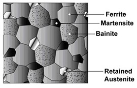 Labeled graphic showcasing the multiphase microstructure of one of the first generation AHSS types, TRIP, including phases ferrite, martensite, bainite, and retained austenite.