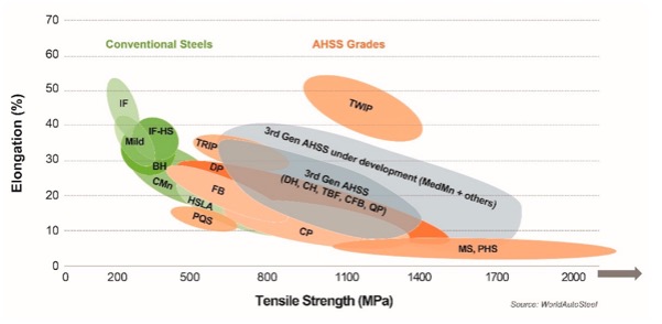 A diagram comparing strength and elongation of current and emerging steel grades. The conventional steels are colored green and shown to be the weakest, while the orange and gray-colored AHSS steels demonstrate higher strength levels, including those still under development (3rd generation AHSS).