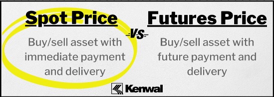 A graphic explaining the difference between spot prices and futures prices. The Spot Price description is enclosed by a yellow highlighted circle. The Kenwal logo is in the bottom center of the image.