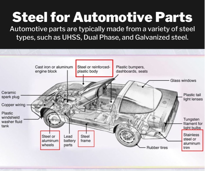 An image of a car frame including its labeled parts, with the steel ones boxed in a red line. The words “Steel for Automotive Parts” are in bold at the top above the words “Automotive parts are typically made from a variety of steel types, such as UHSS, Dual Phase, and Galvanized steel.”