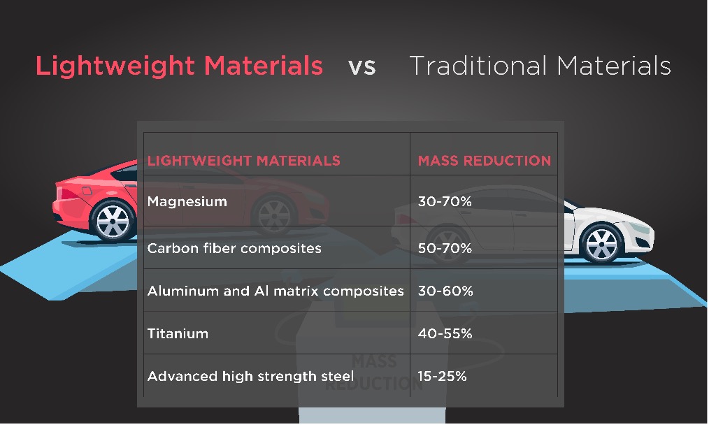 Kenwal_lightweighting vs traditional materials An infographic compares lightweight materials, including advanced high-strength steel, to traditional materials, highlighting their mass reduction percentages for automotive applications.