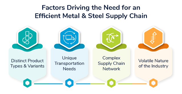 A flowchart showing the factors driving the need for an efficient steel supply chain, further proving the importance of choosing the right steel service partner.