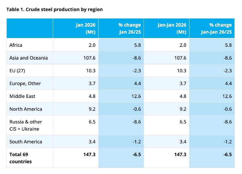 A table showing a total of 69 countries that account for 98% of total world crude steel production in 2024 and their predictions for 2026, demonstrating the demand for adaptable procurement models.